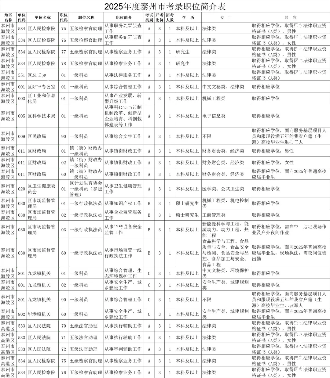 江苏省考-泰州岗位表