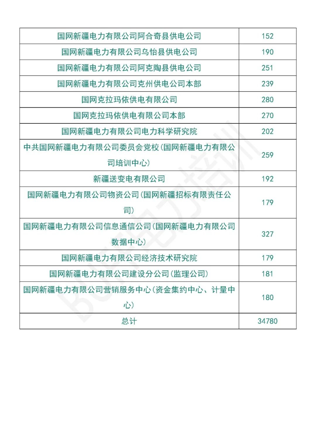新疆电网一批、二批招聘情况