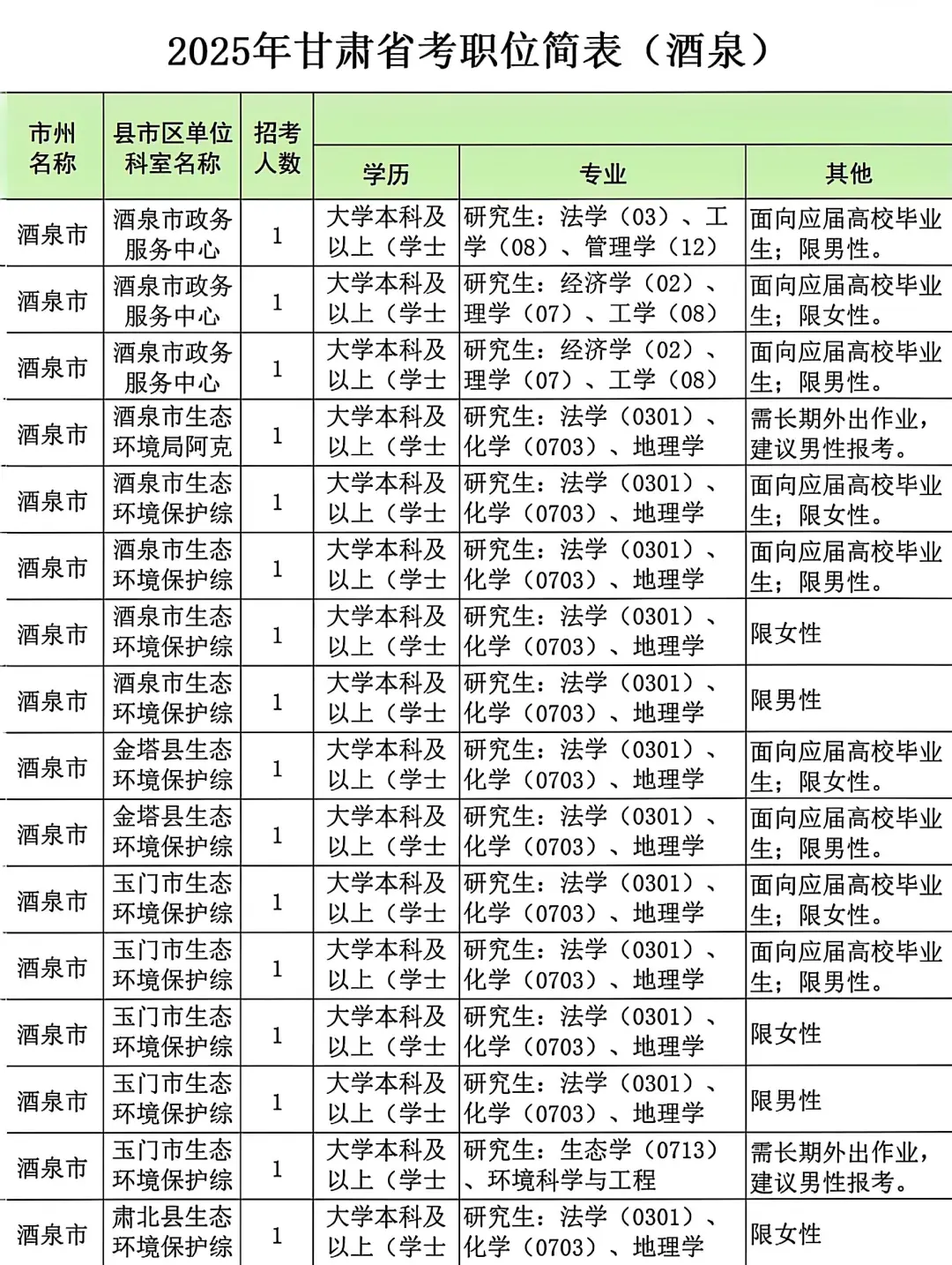 25甘肃省考酒泉考区岗位表