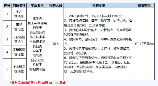 【食品可投】江苏阿尔法药业26届管培生招聘