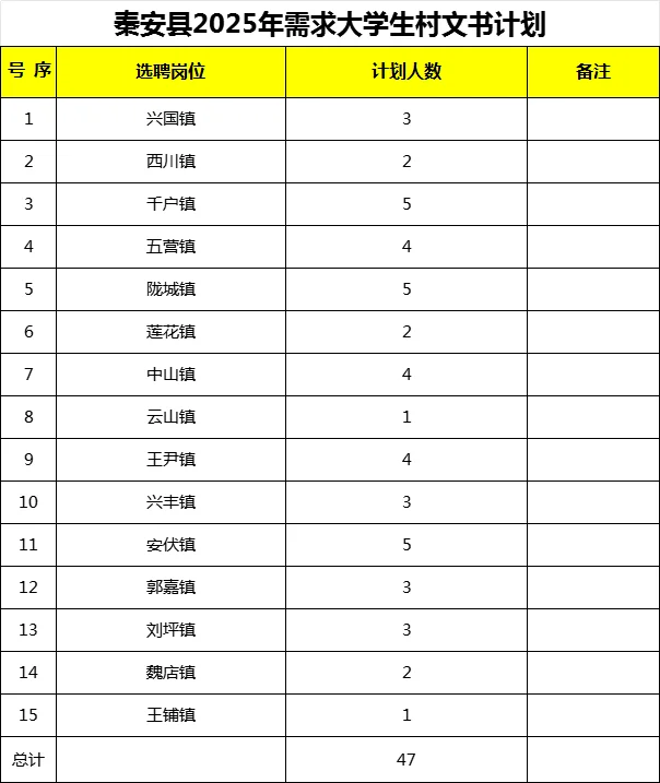 2025年甘肃省天水市大学生村文书47人公告
