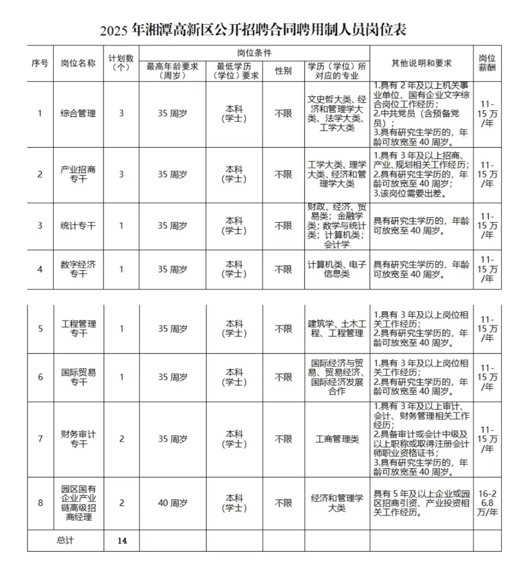 湖南湘潭高新区招聘 14 人