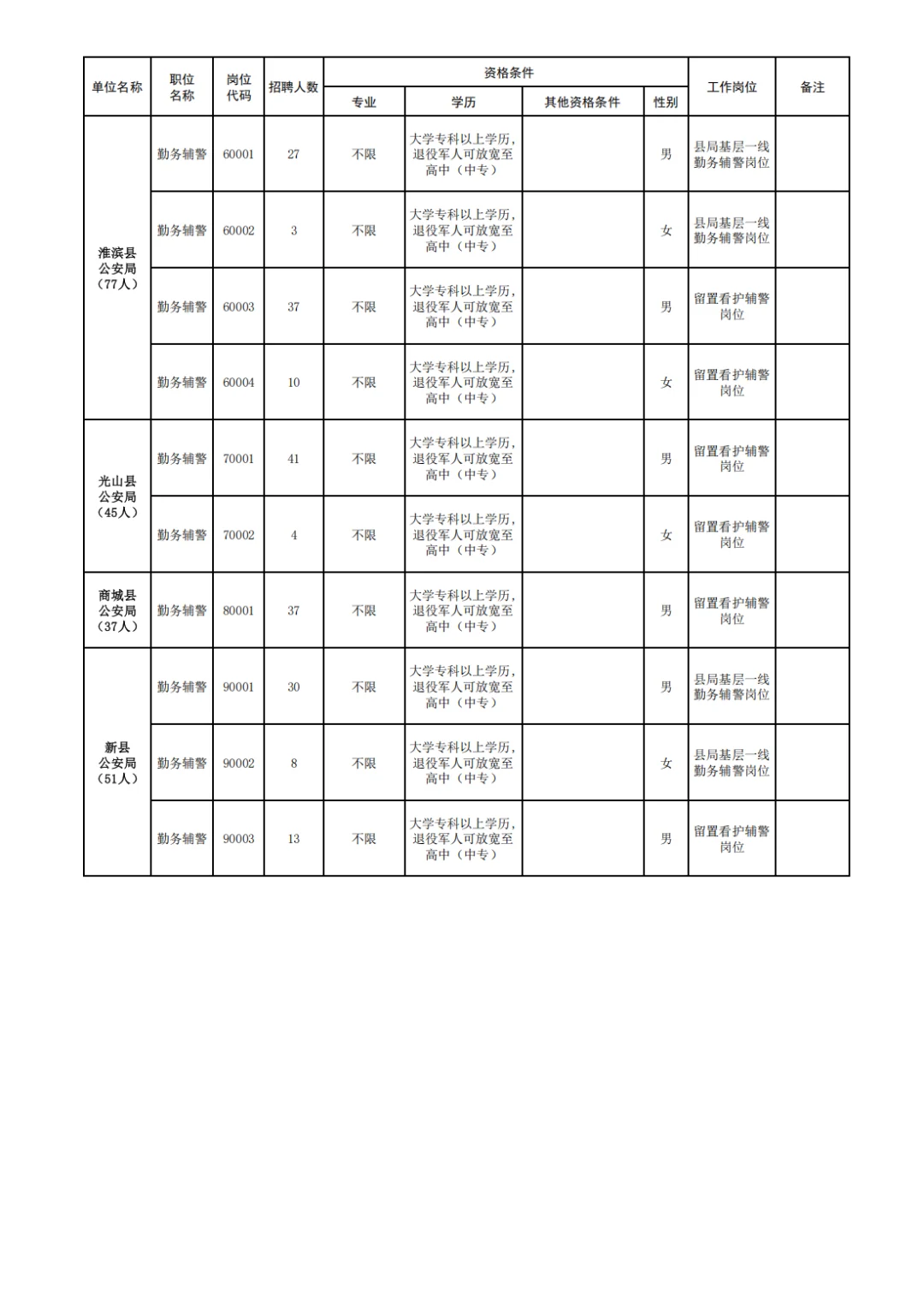 10月信阳辅警招录825人，女性有岗