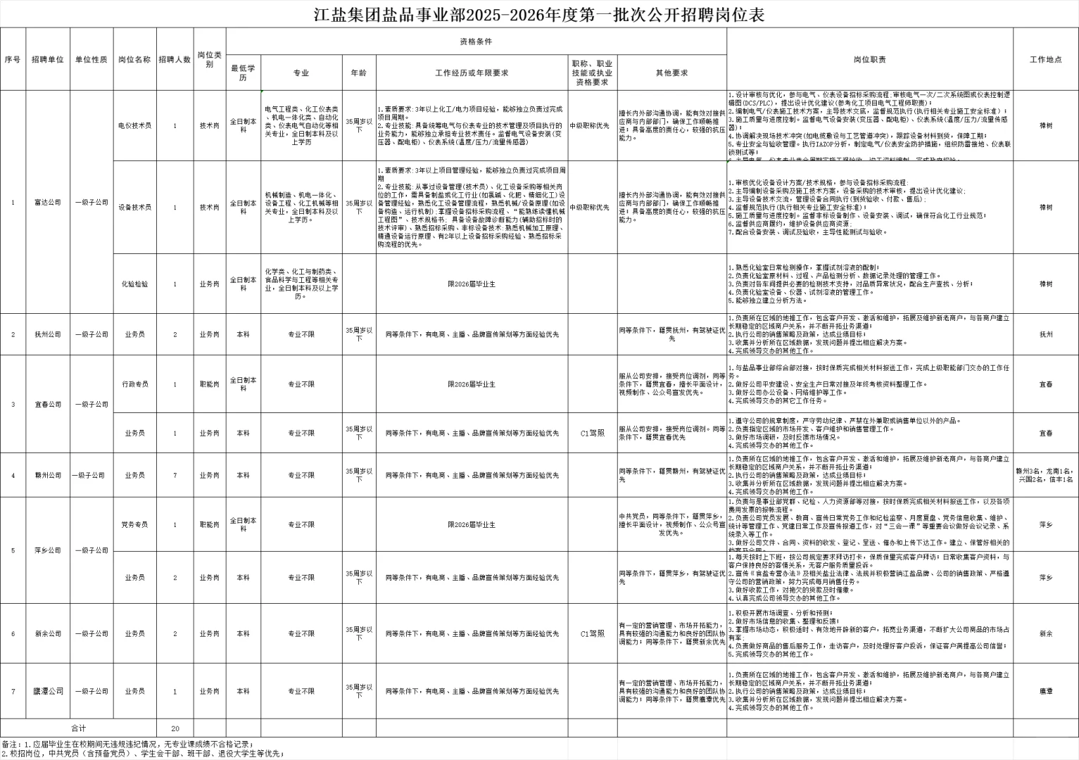 江盐集团盐品事业部所属单位招录20人！
