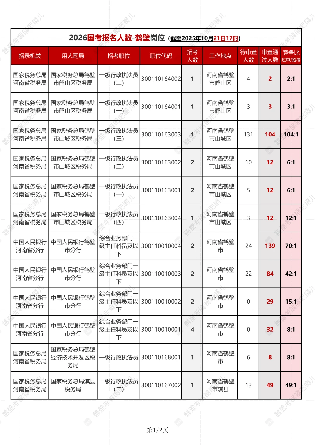 国考鹤壁职位报名人数（10.21）