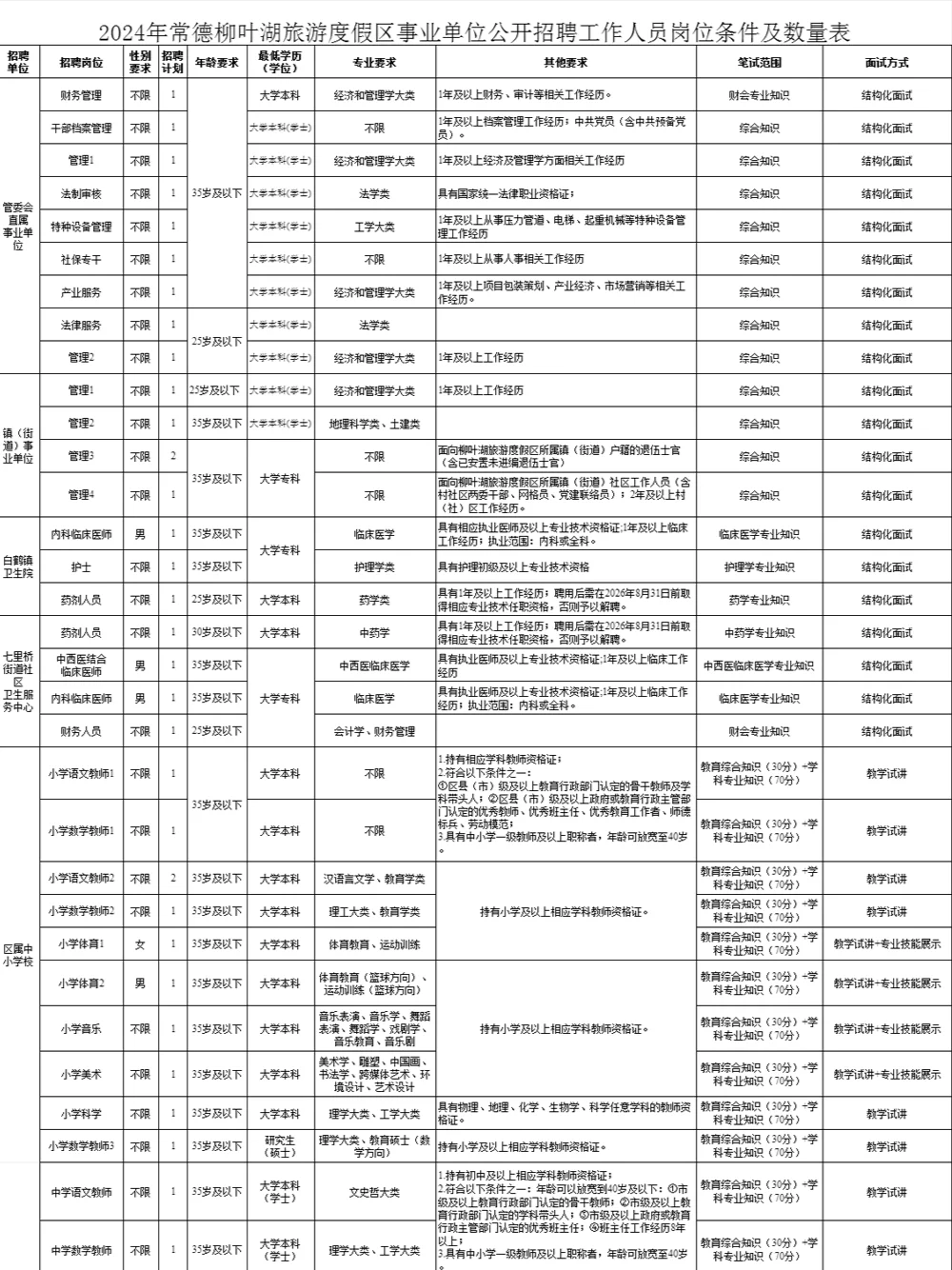 常德城区度假村工作，全额事业编，招聘39人