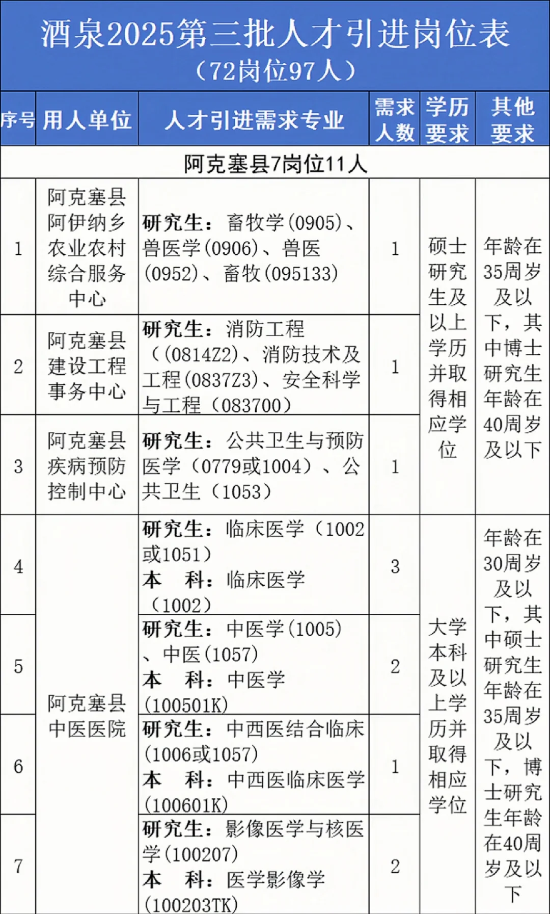 酒泉第三批人才引进97人