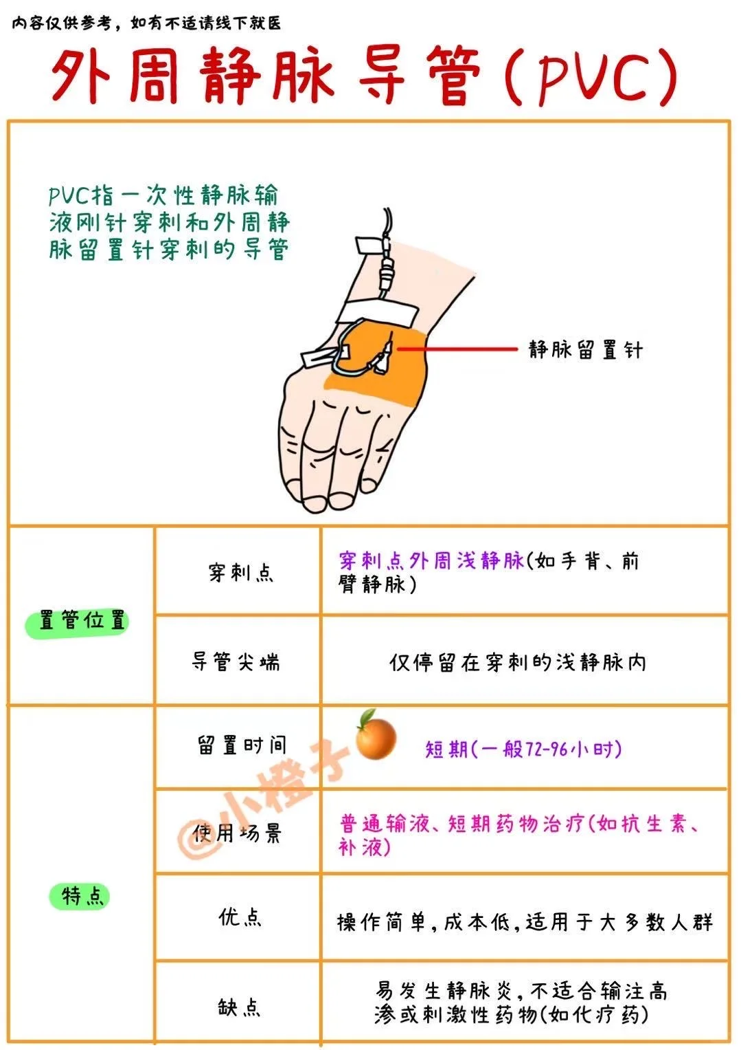 📖护士笔记｜PVC、CVC、PICC、PORT有什么区别❓