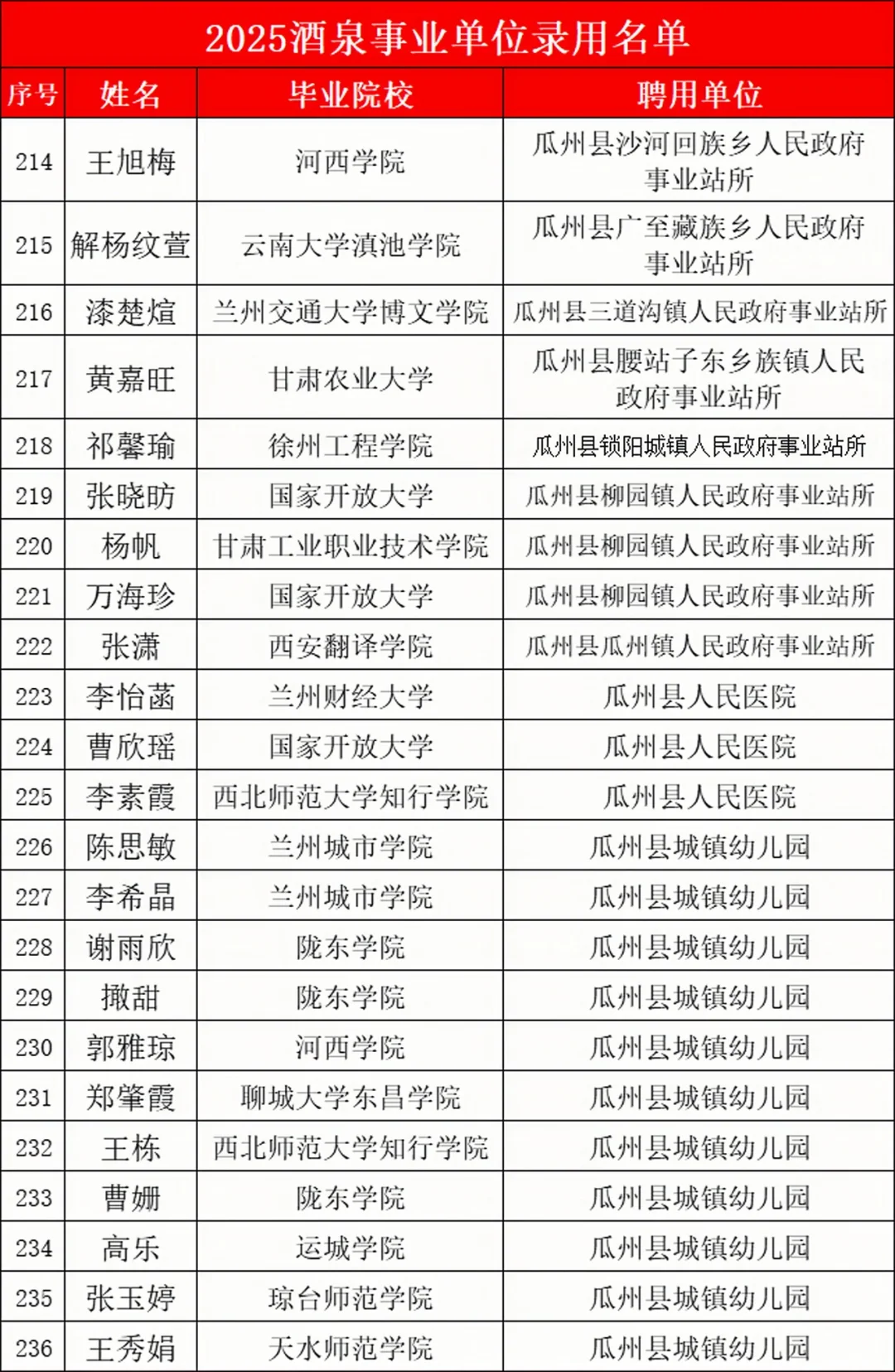 25酒泉事业编录用名单
