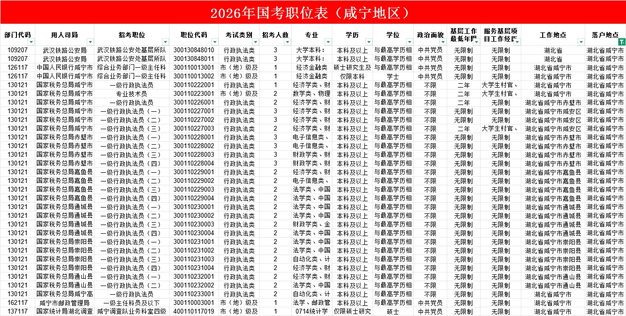 2026国考职位表（咸宁地区）