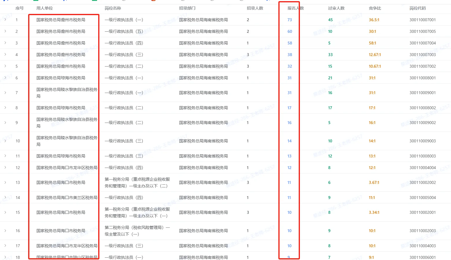 儋州税务也太热了吧，海口都没有挤进前十