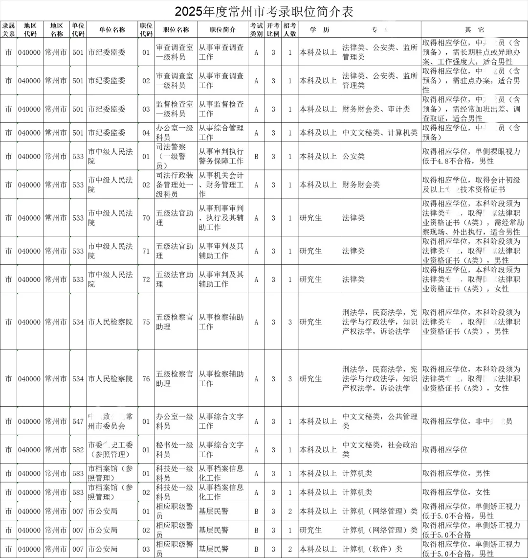 江苏省考-常州岗位表