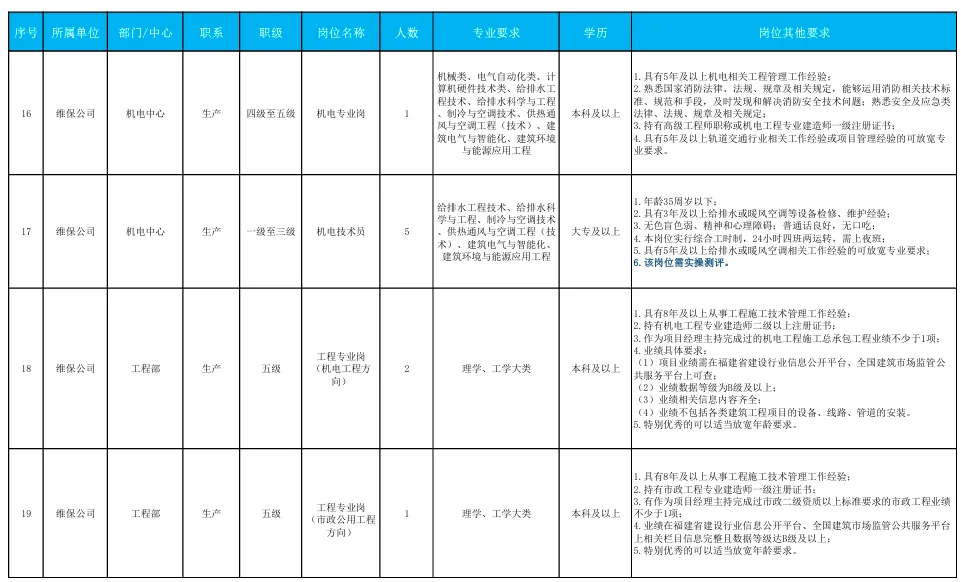 福州地铁社会招聘开启啦！