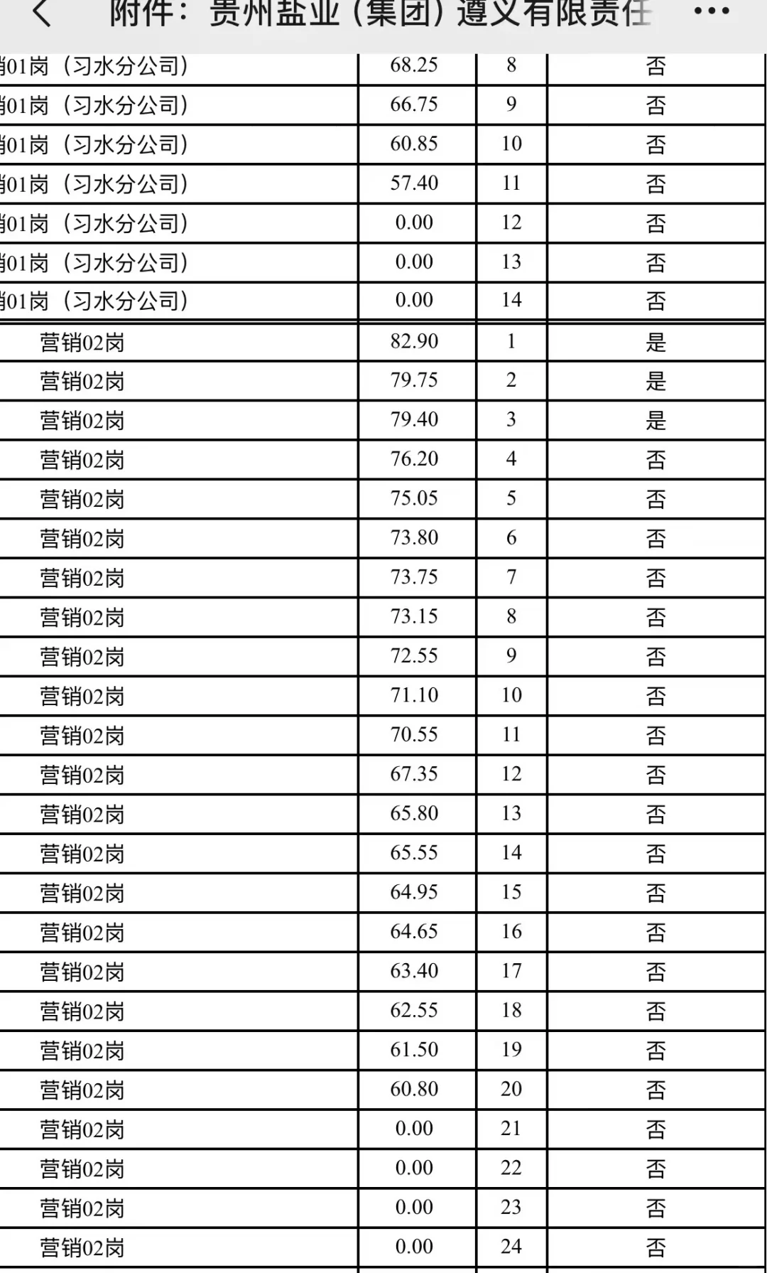 贵州盐业集团遵义有限公司招考笔试成绩公布