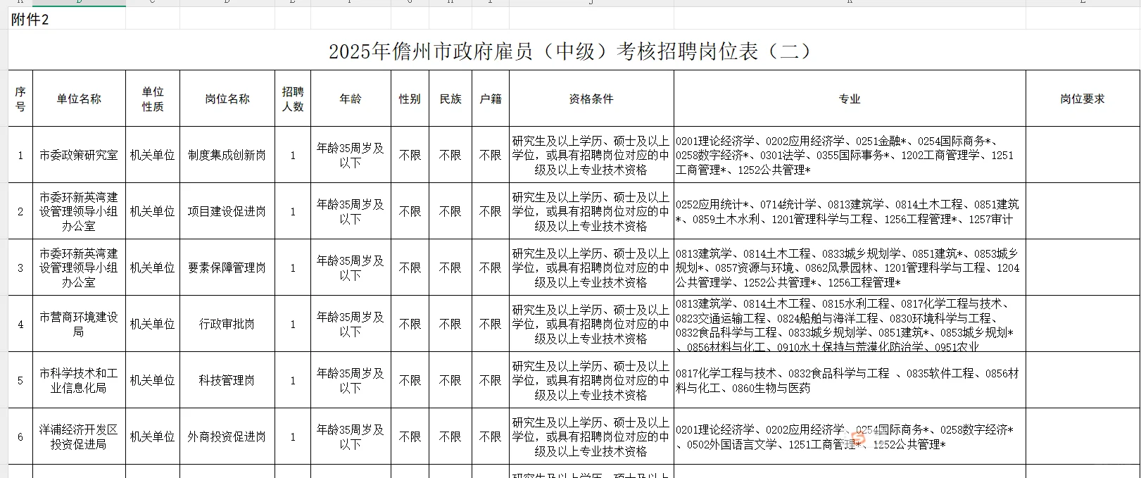 25年儋州市政府雇员考核公告