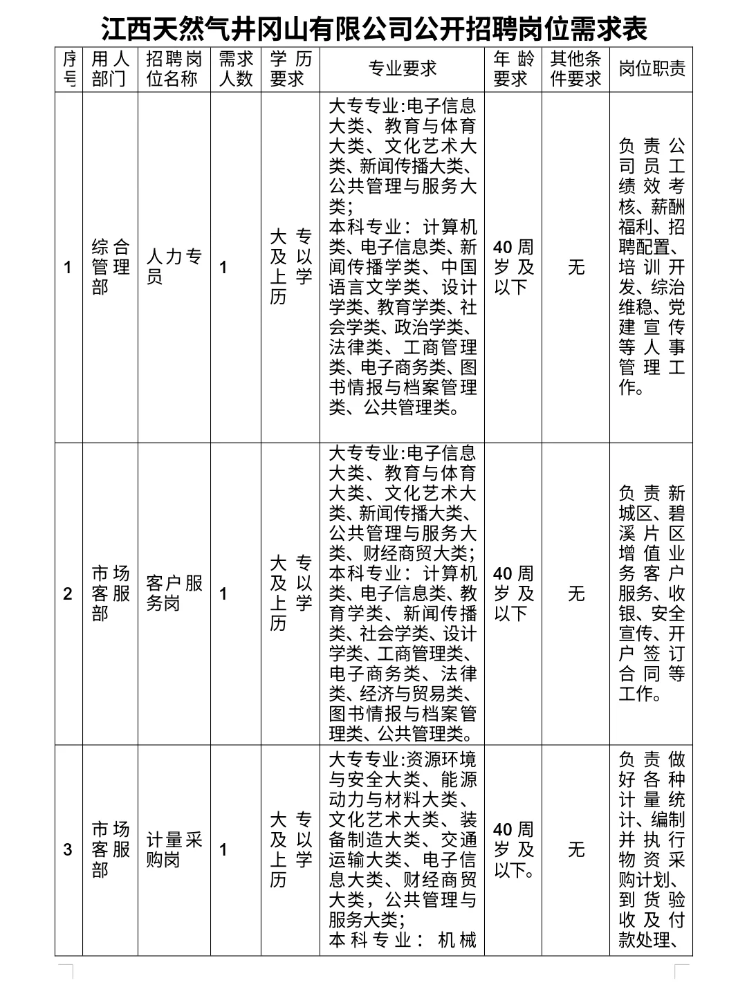 国企招4人！江西天然气井冈山有限公司