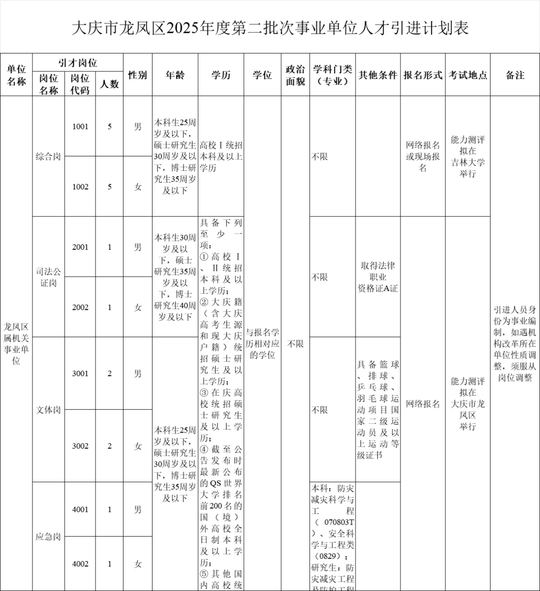 大庆市龙凤区25年度第二批次事业单位人才引