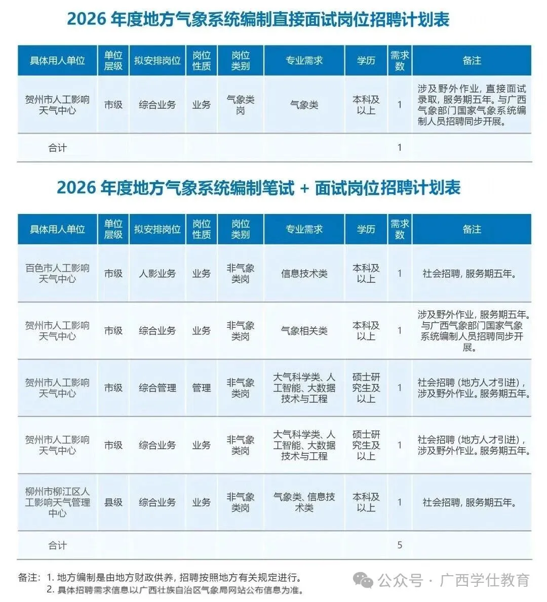 广西气象局2026年应届毕业生招聘！