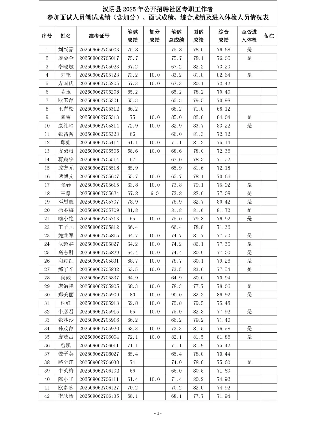 汉阴社区工作者考上名单已公布，看谁考上了