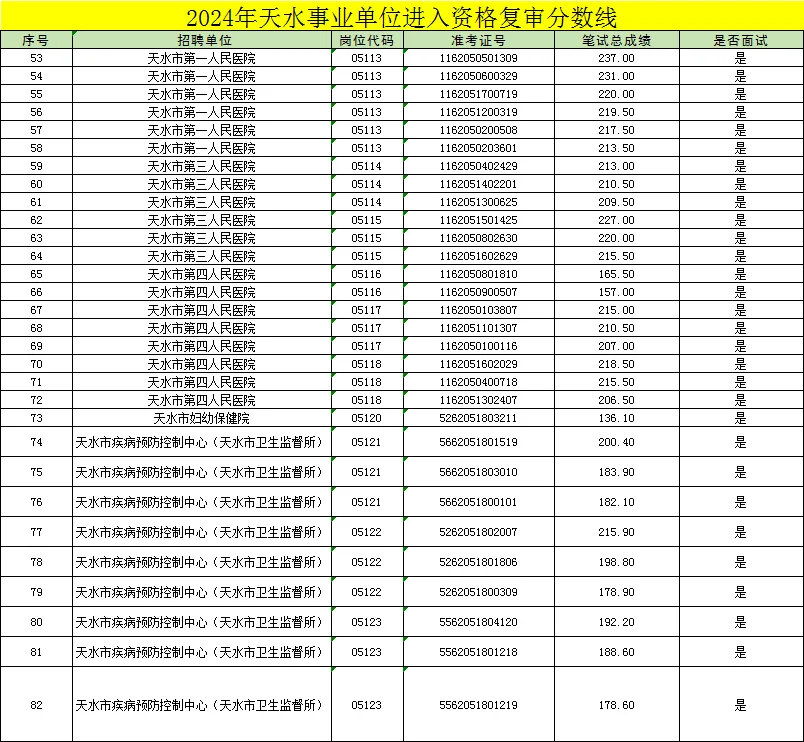 天水事业单位进面分数线