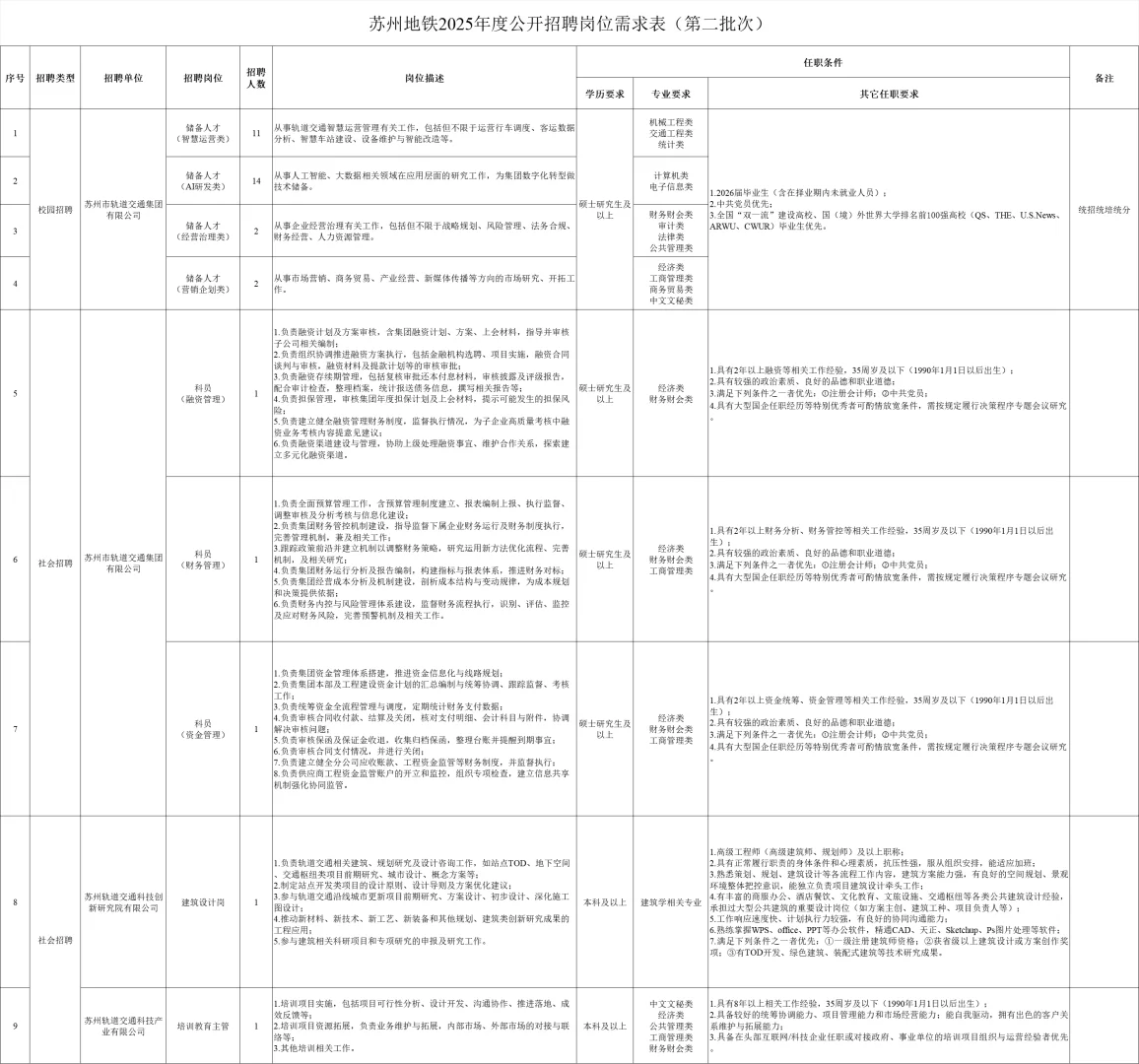 苏州地铁2025年度公开招聘34人(第二批次)