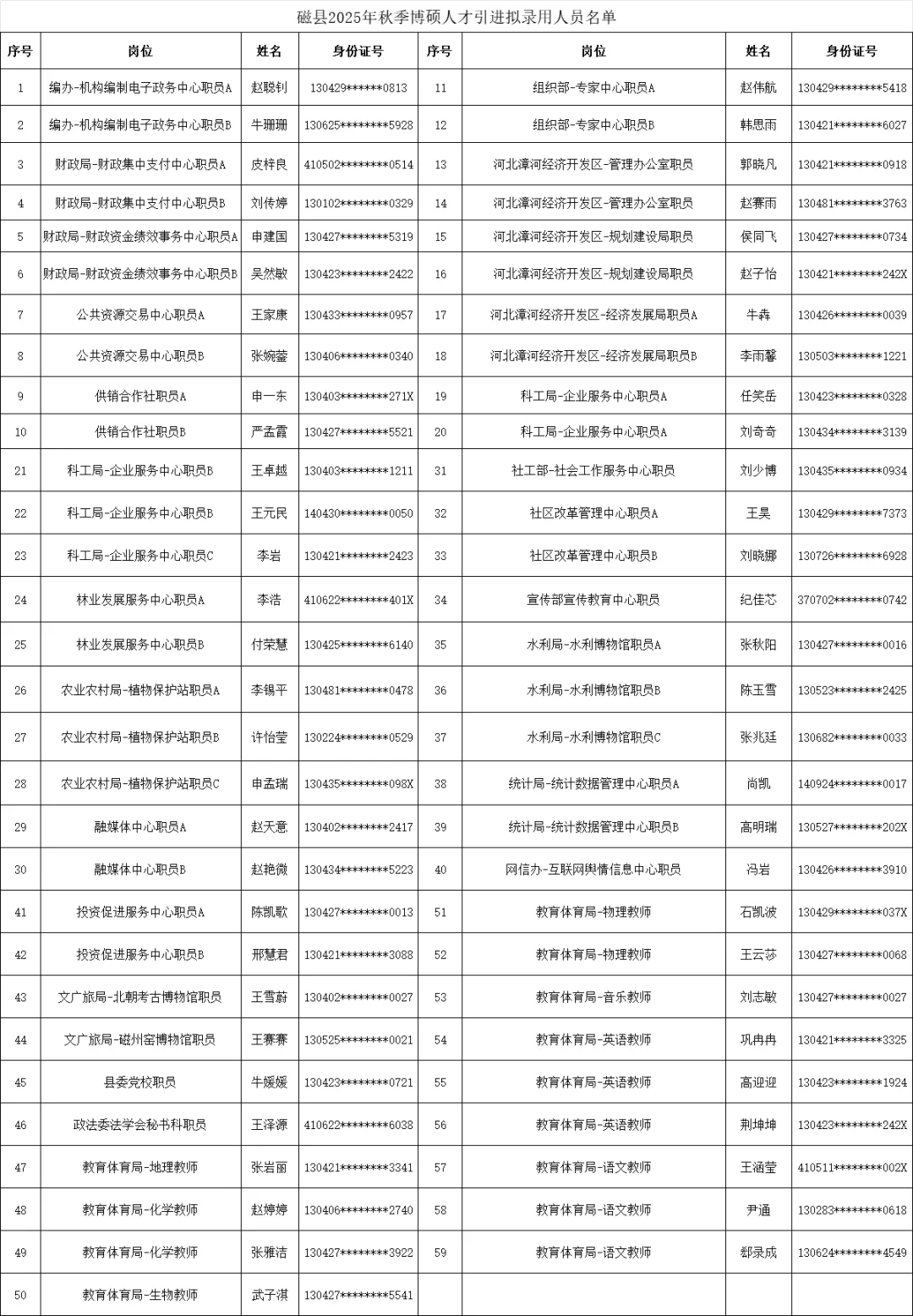2025磁县秋季博硕人才引进拟录用人员公示