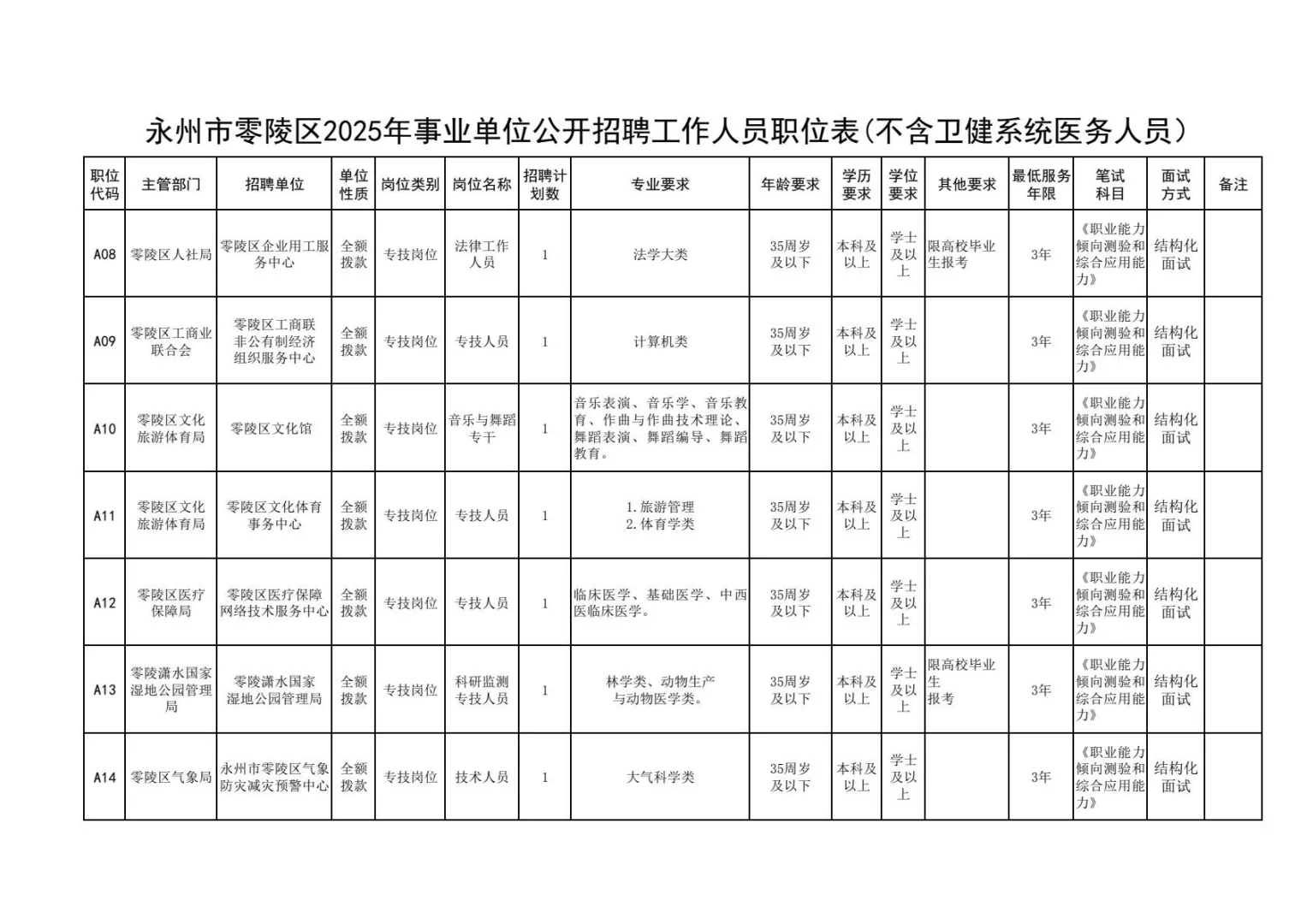 永州零陵区事业单位公开招聘工作人员44人