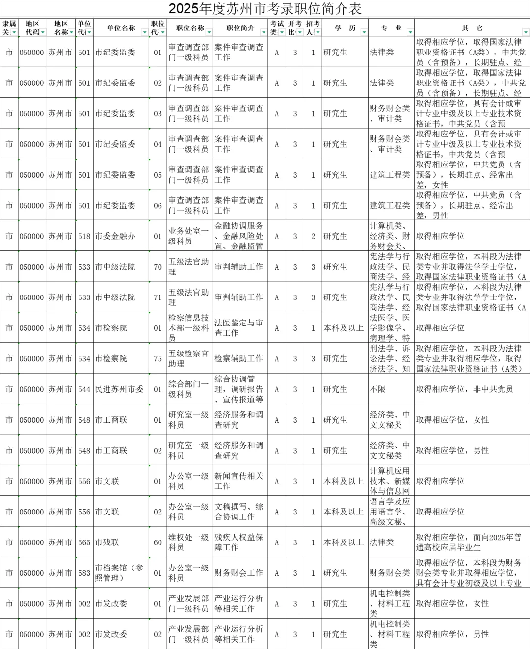2025年度江苏苏州市机关考录职位简介表
