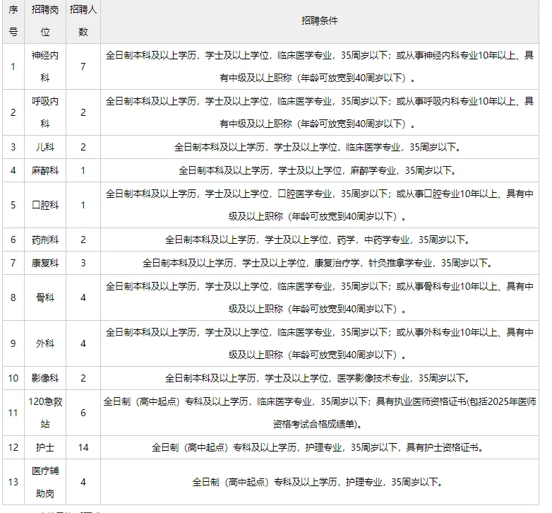 晋州市人民医院招录52人，专科以上有岗