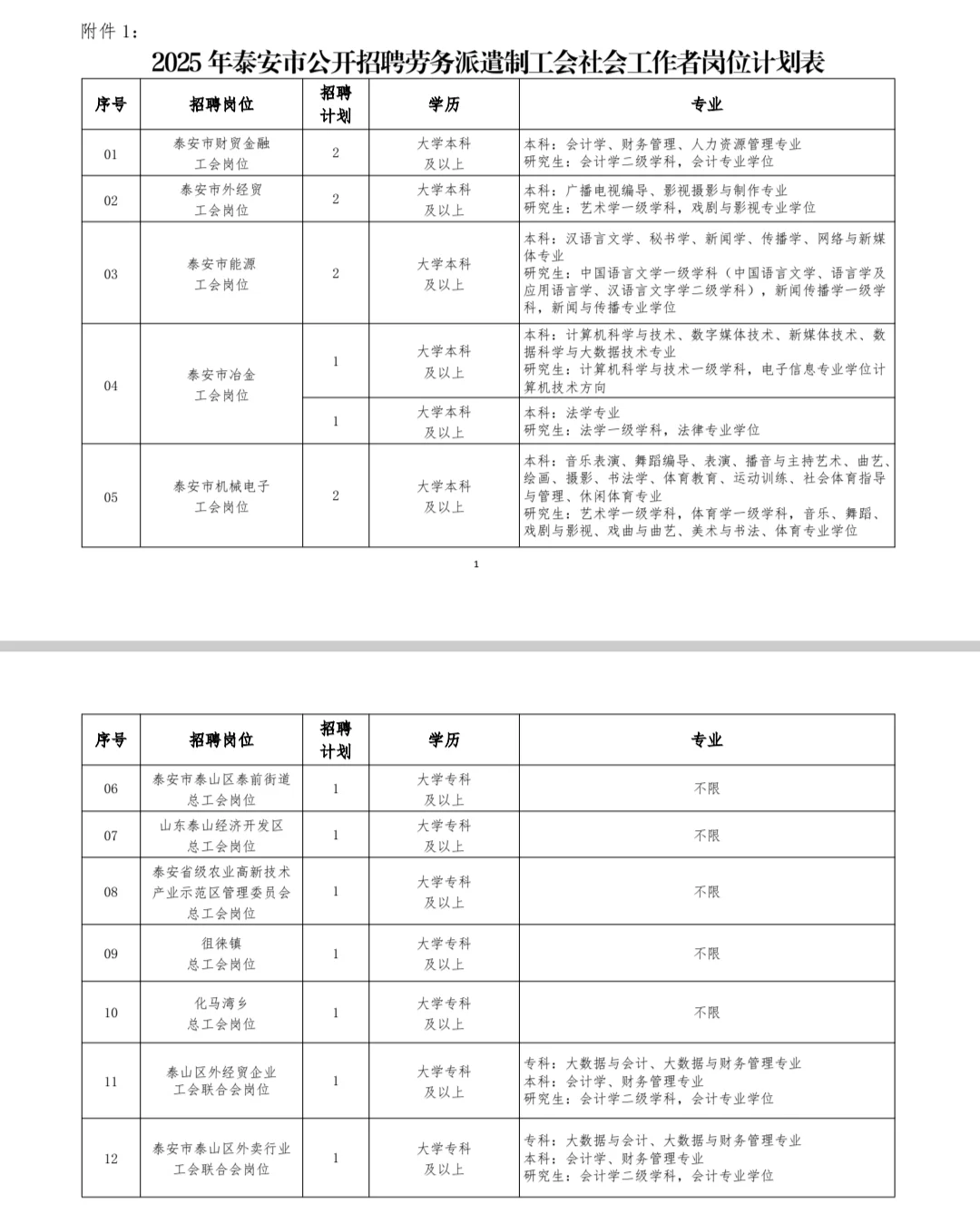 泰安工会社工招聘52人！岗位表速看！