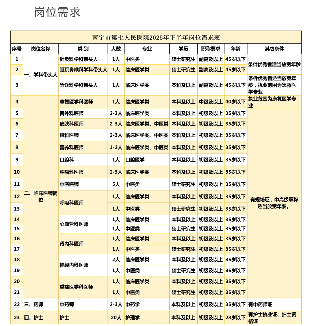 🔥南宁市第七人民医院2025下半年招聘58人