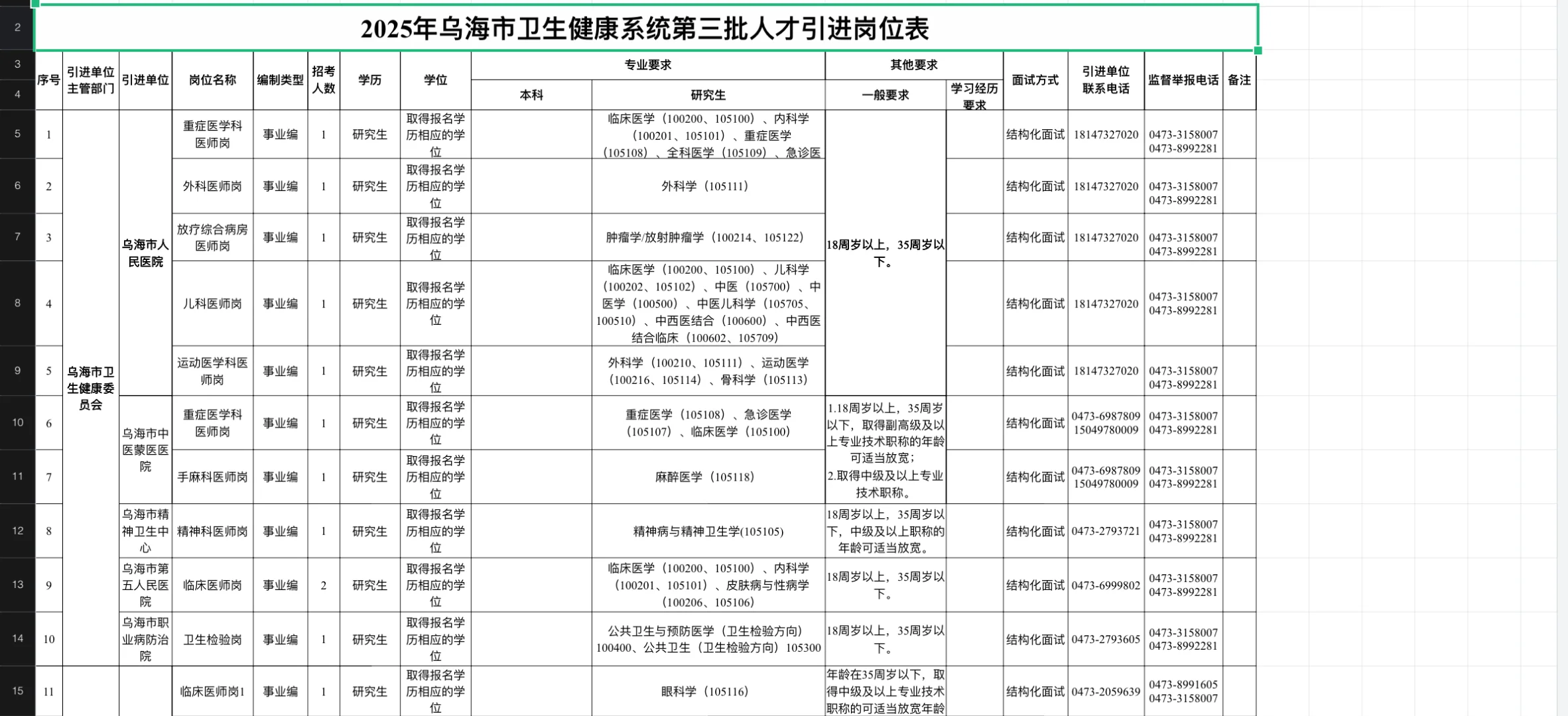 25年乌海市卫健系统第三批人才引进本科起报