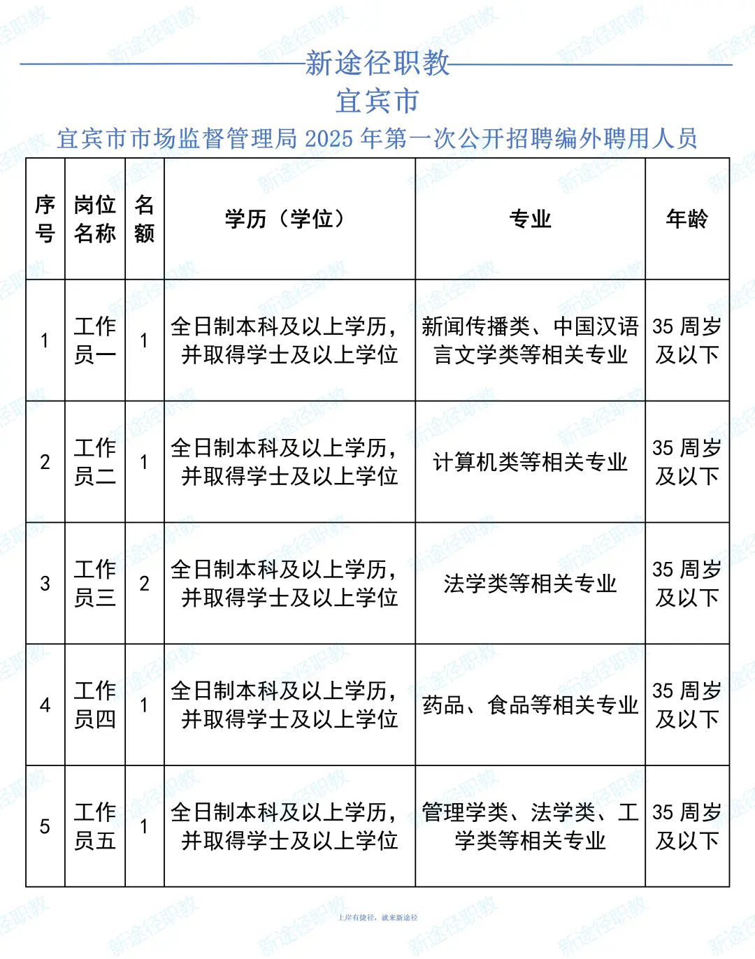 宜宾市场监管局招聘6人，今日起报