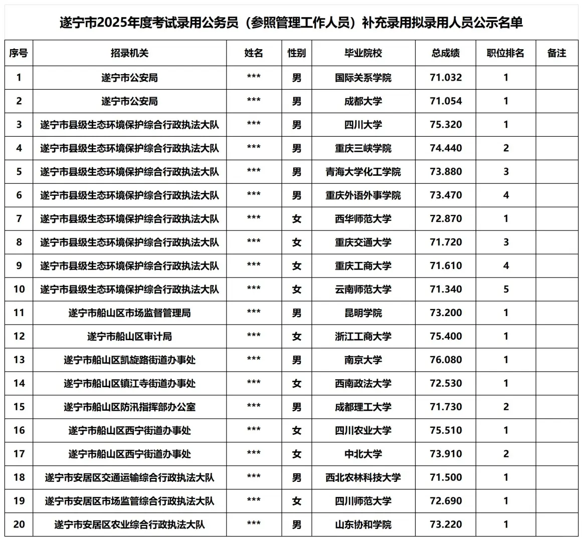 2025年四川遂宁市公务员（参公）补录名单~