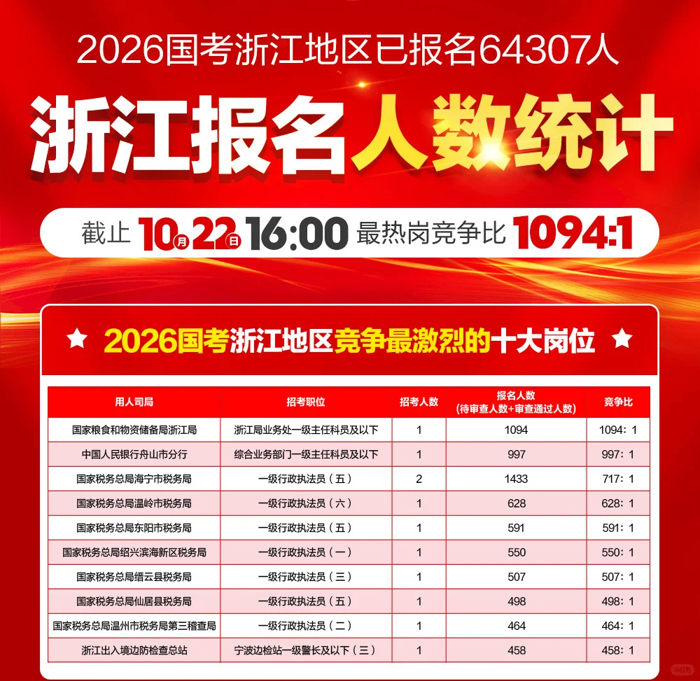 2 6国考报名人数统计：浙江总报名人数64307