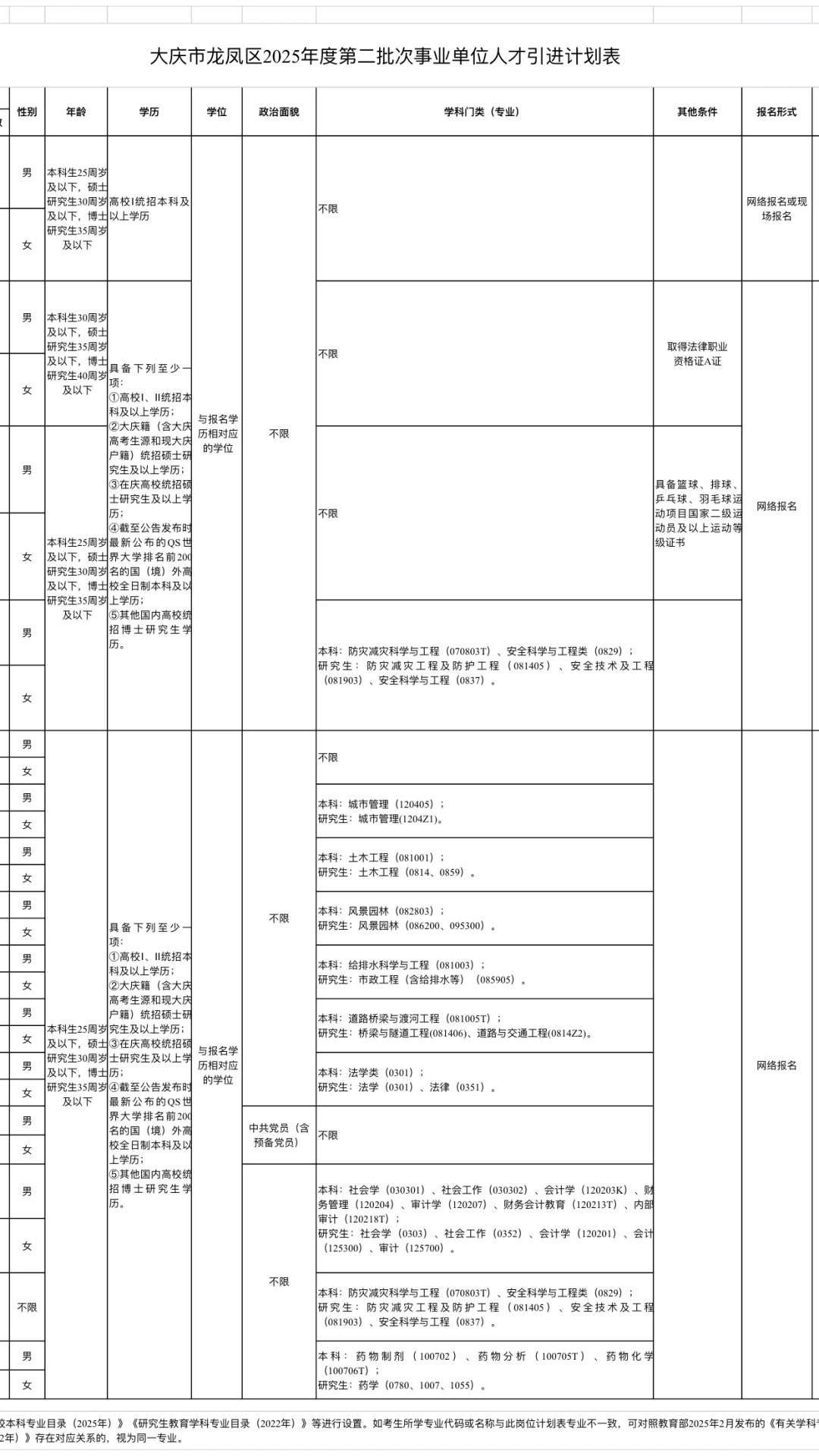大庆市龙凤区事业单位人才引进公告10.28起