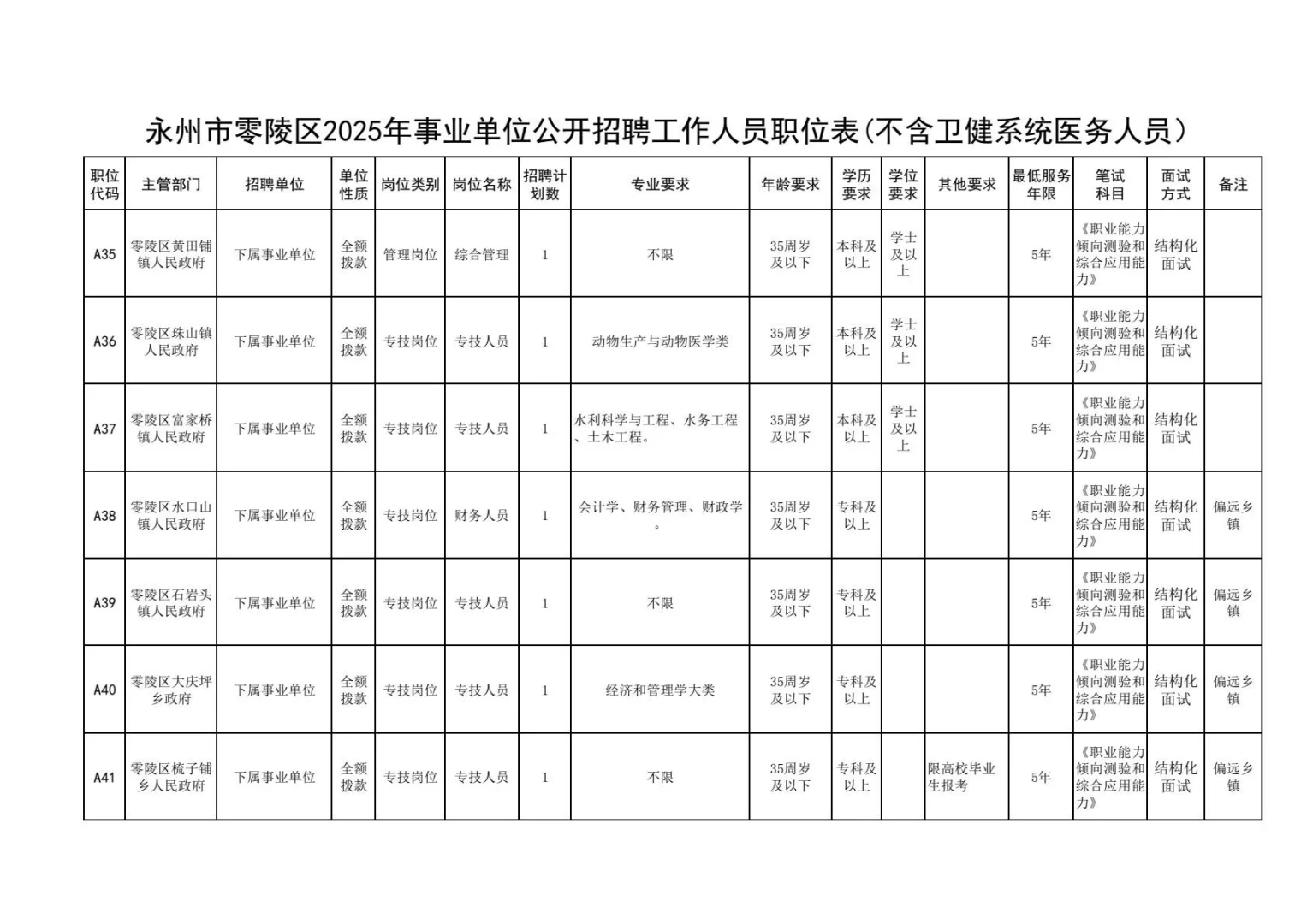 永州零陵区事业单位公开招聘工作人员44人