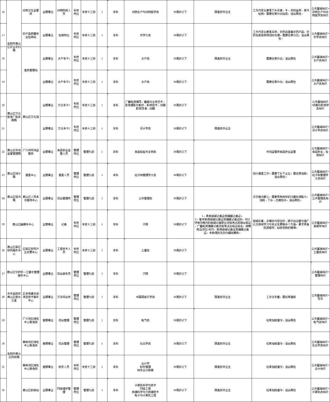 岳阳市君山区事业单位招聘32人！医疗岗7人
