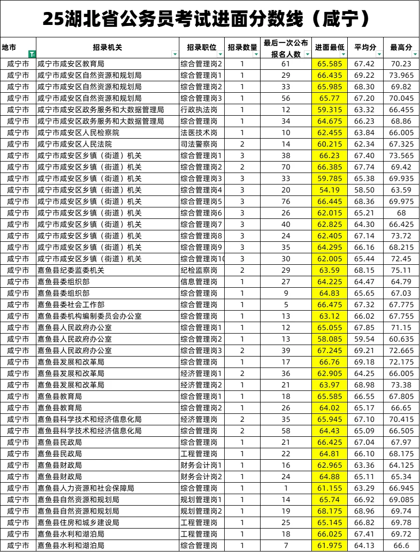 25湖北省公务员考试进面分数线（咸宁）