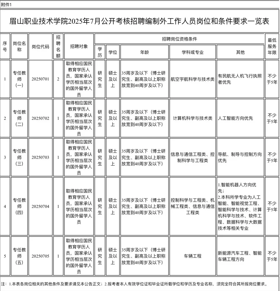 眉山职业技术学院25年7月公开招聘编外公告