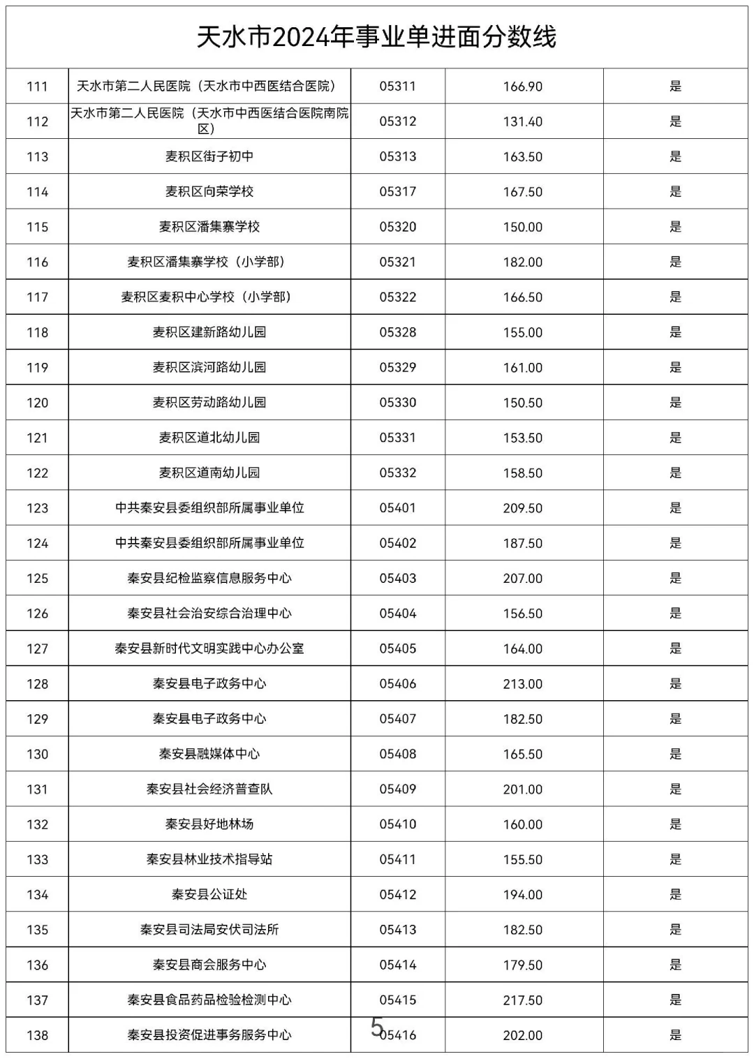 2024年天水事业单位进面分数线