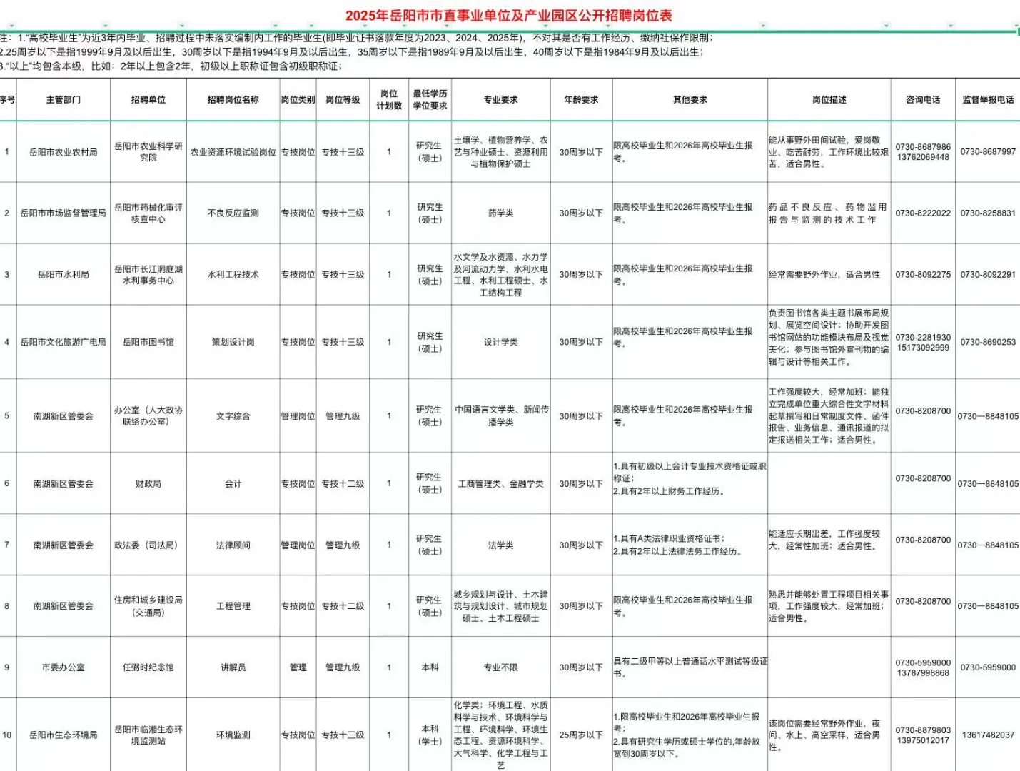 2025年岳阳市直事业单位及产业园区（37人）