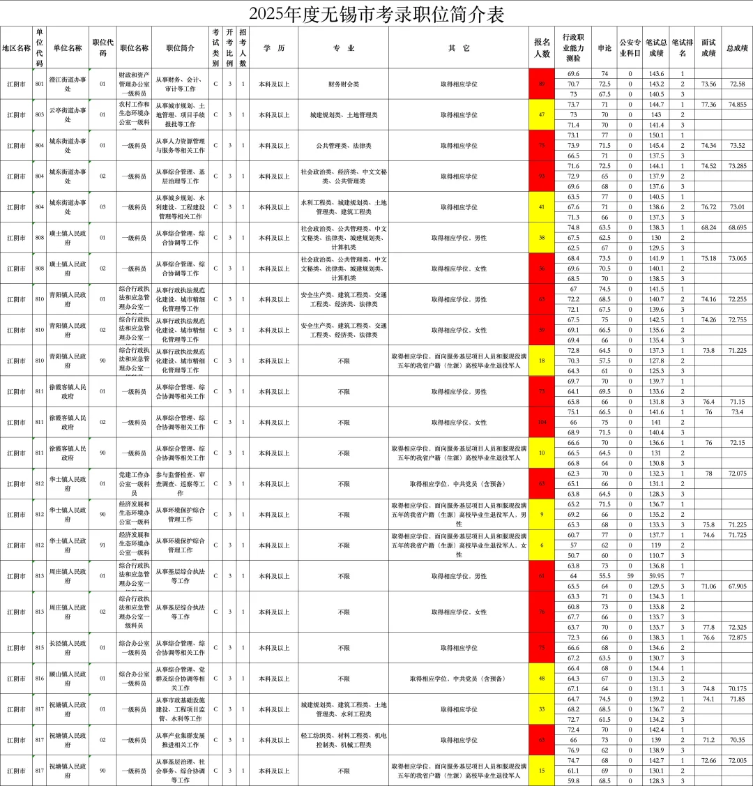 无锡公务员招录分析（二）