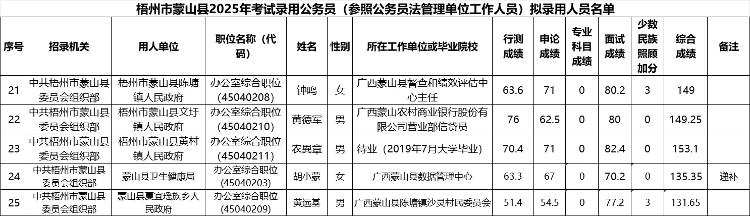 【梧州市蒙山县】25年公务员录用名单