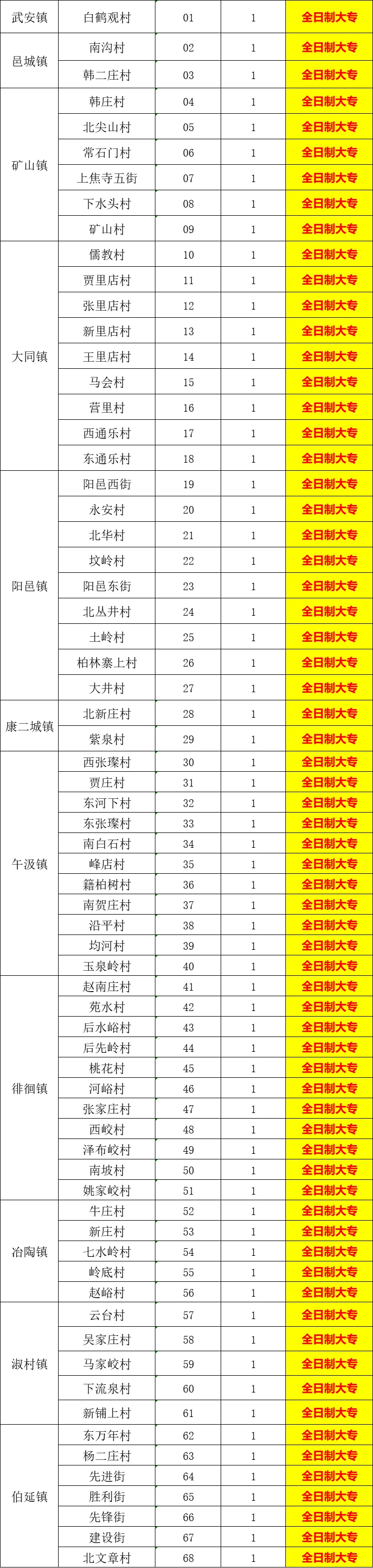 河北的小伙伴 快来看看你们村招村务嘛👀