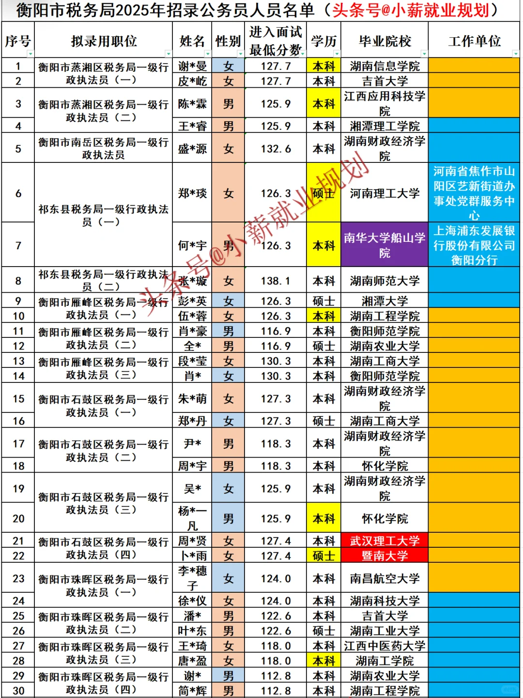 衡阳市税务局2025招录90名公务员人员名单