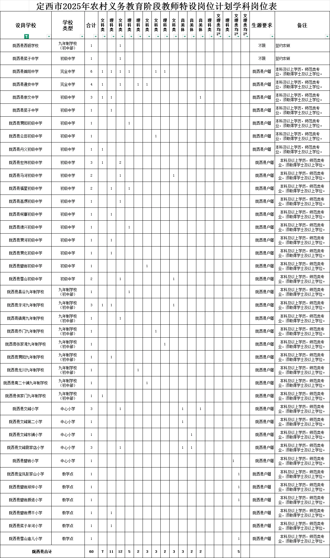 2025定西特岗教师360人职位表