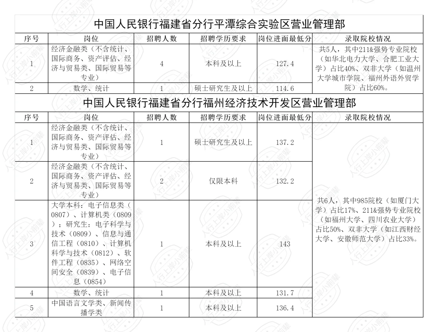 2025福建人行录取人员公示（含各岗进面线）