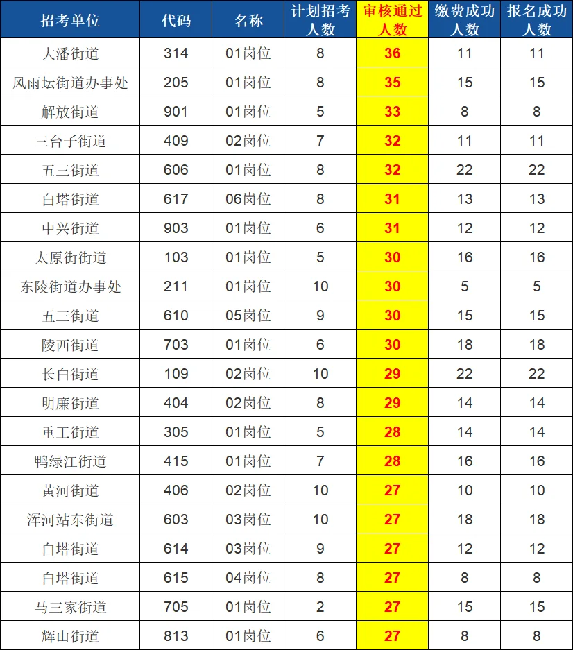 2025沈阳社区报名人数更新啦