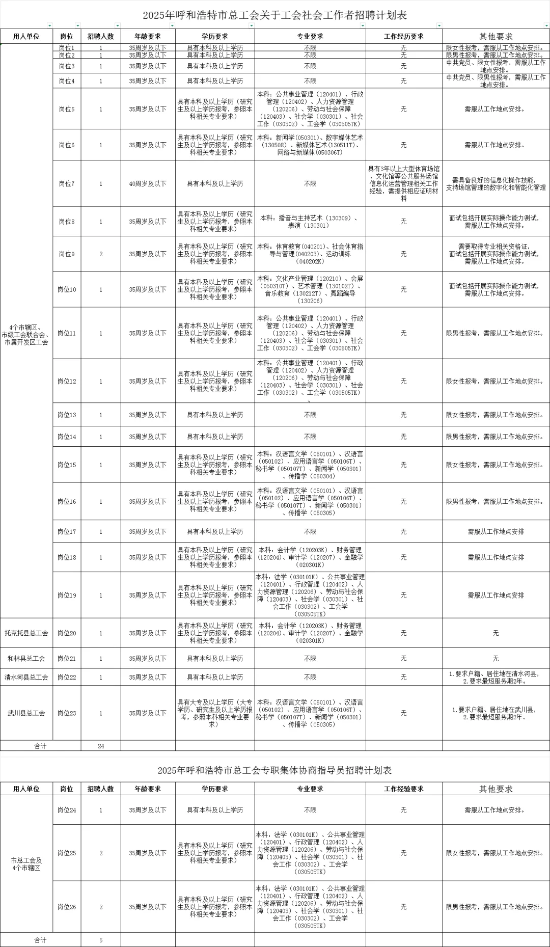 呼市总工会招聘29人岗位表